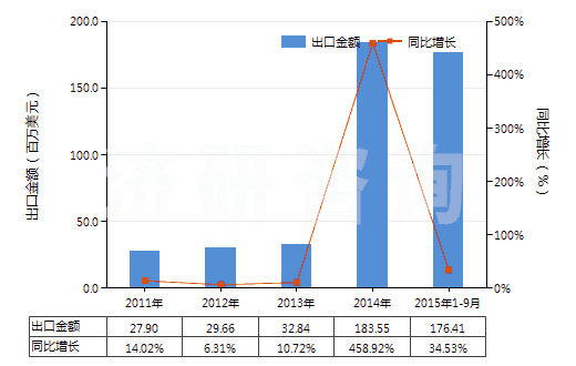 2011-2015年9月中國(guó)醋酸纖維素制板,片,膜,箔及扁條(非泡沫料,未用其他材料強(qiáng)化,層壓,支撐)(HS39207300)出口總額及增速統(tǒng)計(jì)